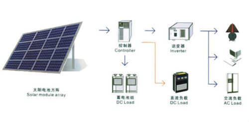 太阳能发电系统控制器起什么作用