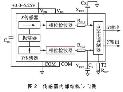 加速度传感器用在什么地方