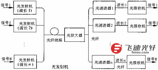 光纤传输的波分复用技术及其相关应用,高效实施设计策略_储蓄版35.54.37