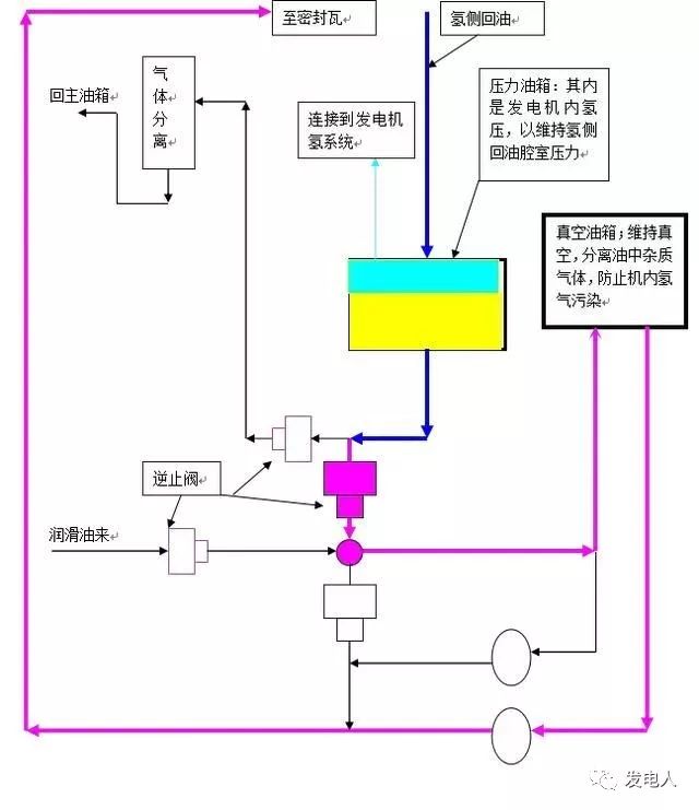 其它空气净化装置与发电机调速器的作用是什么