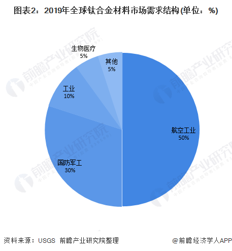 钛及钛合金用途