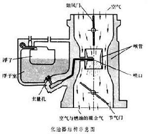 化油器的结构及工作原理与数据支持下的设计计划探讨,精细解析评估_UHD版24.24.68