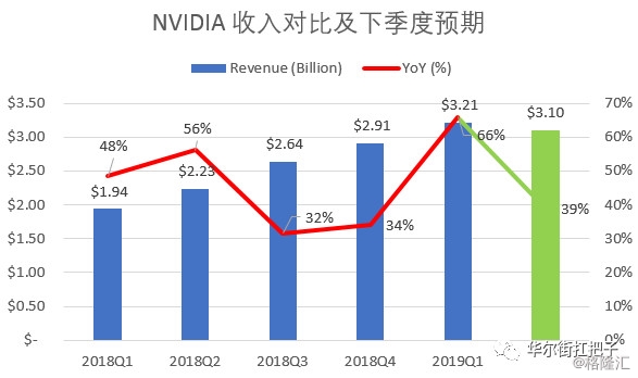 英伟达收入财报2019