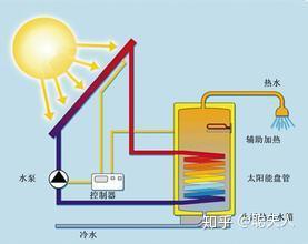 太阳能和热水器的阀门怎么转换