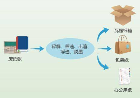 废纺织物怎么利用