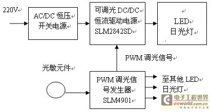 光接收机组成框图及功能