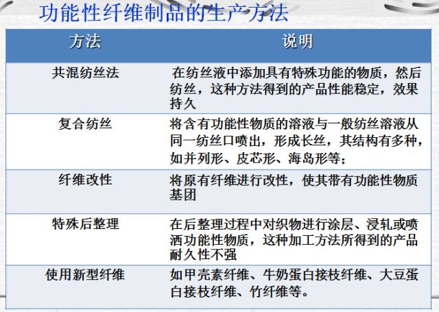 功能纤维与功能纺织品