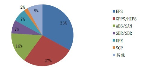 苯乙烯树脂的原料是什么