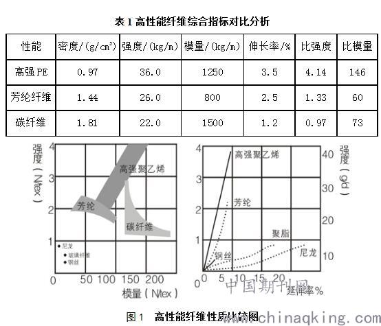 化学纤维的性能和特征