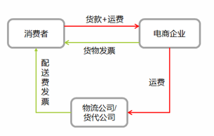 物流辅助属于增值税哪一类