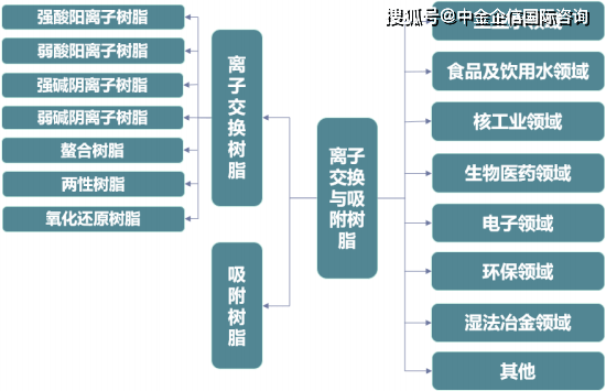 树脂和离子交换树脂的区别