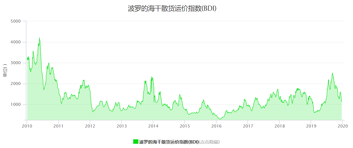 国际航运专业就业前景