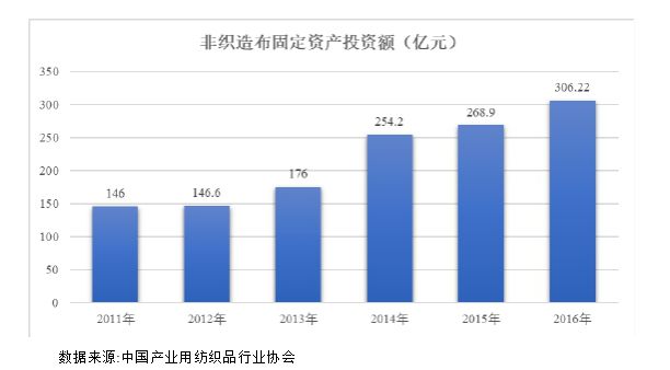 非织造布行业