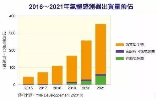 气体传感器研究方向怎么样