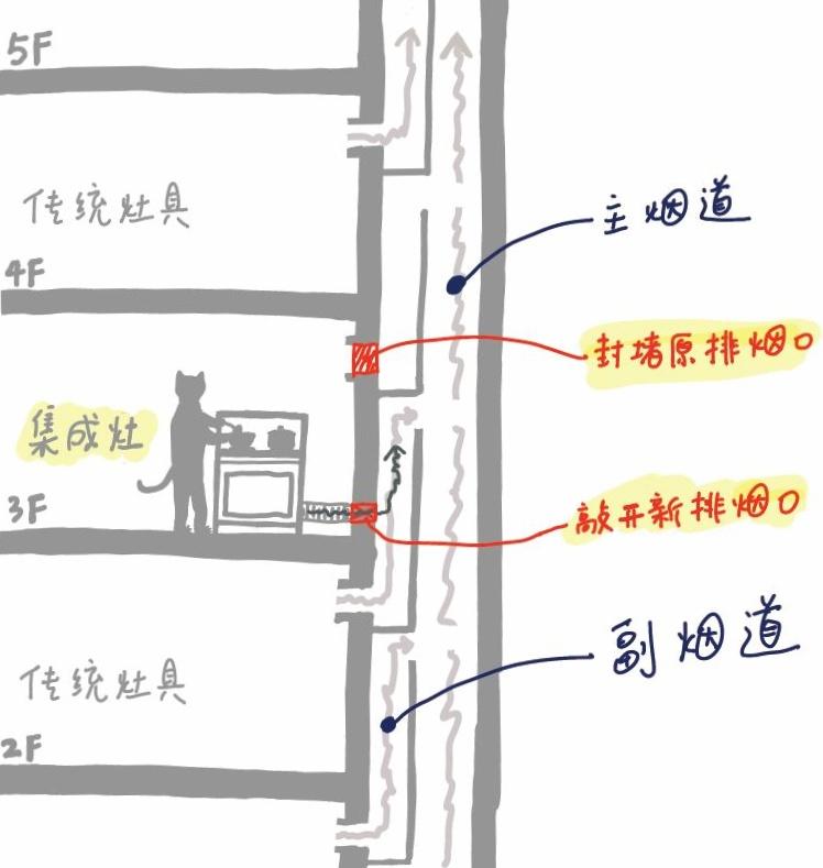 通风排烟口怎么看上下方