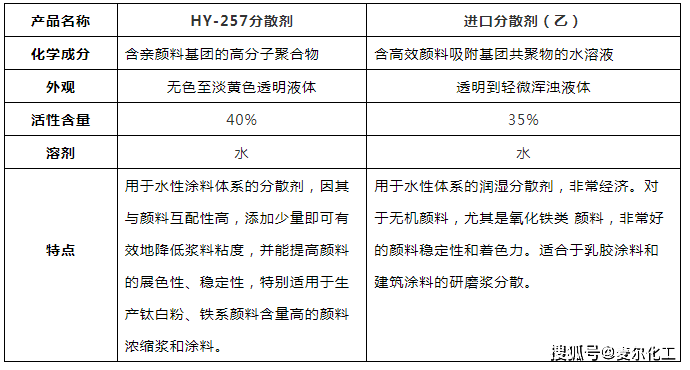 分散剂测试方法