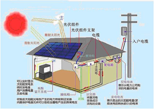 太阳能发电是否可以给工厂用