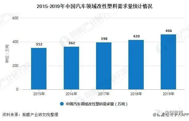 改性塑料行业现状