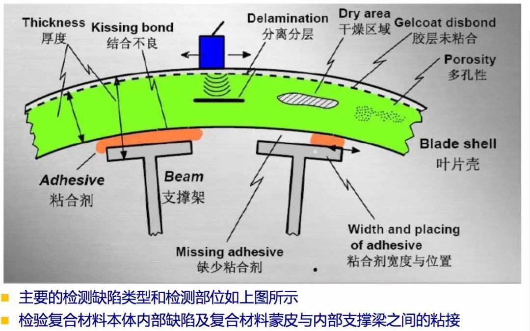 风机叶片无损检测,风机叶片无损检测，可靠计划策略执行的探索与实践,科学分析解析说明_专业版97.26.92