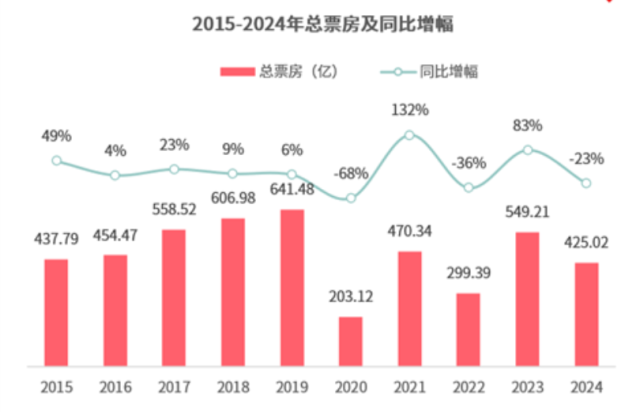 2024年观影人次破10亿