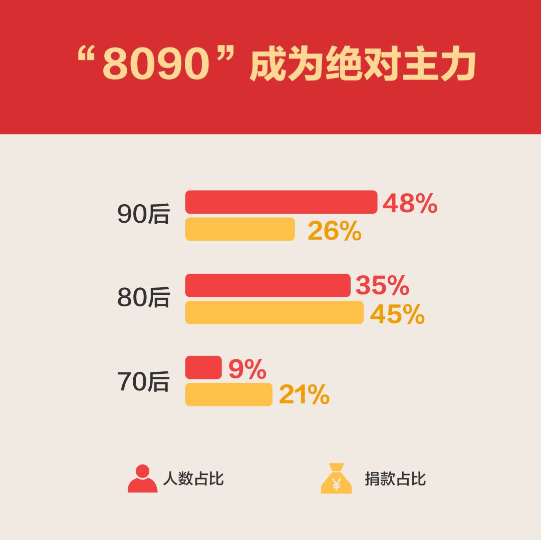 我国慈善活动年度支出超1500亿元