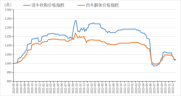 牛肉价格连续12个月下跌