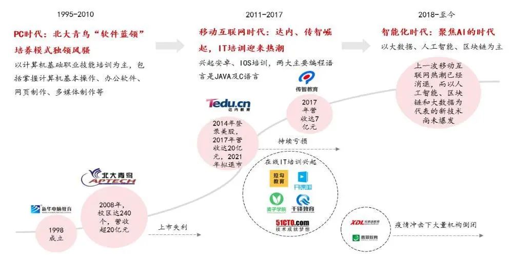 发展期如何建设系统