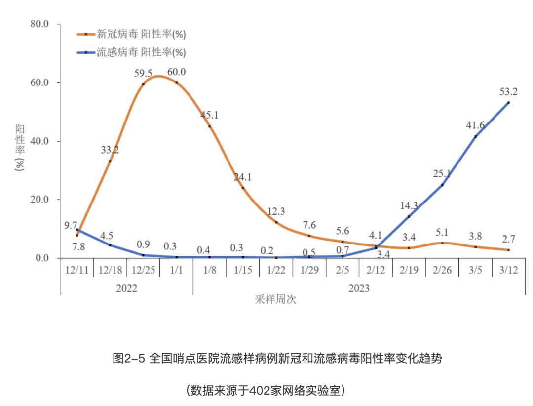 我国近期流感阳性率上升明显