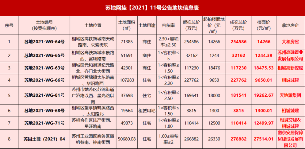 上海八批次土拍收官 揽金192.25亿