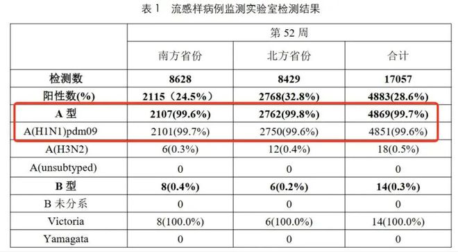 上海流感病毒活动强度明显增强