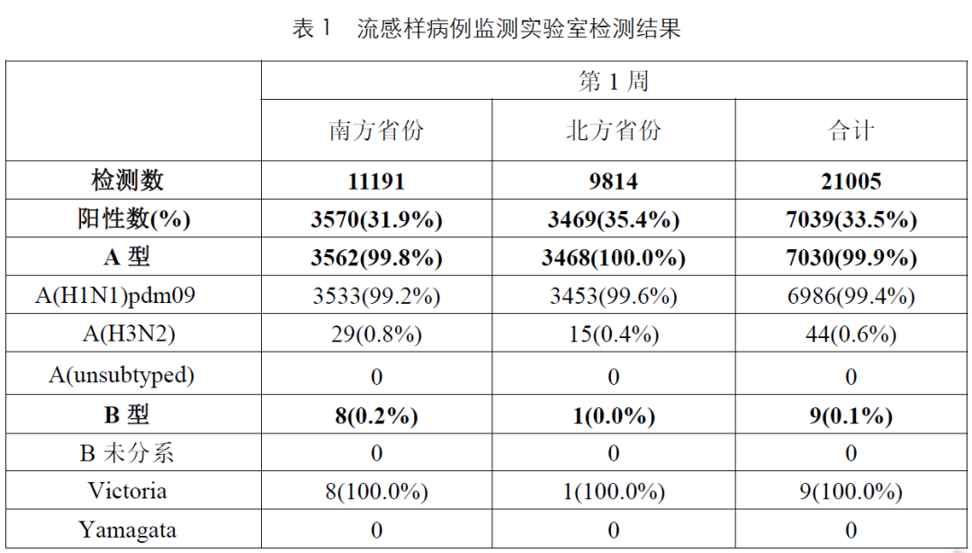 当前流感99%以上为甲流